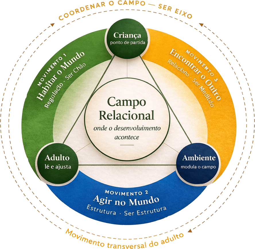 Diagrama do Relational Development Framework — Campo Relacional entre Criança, Adulto e Ambiente